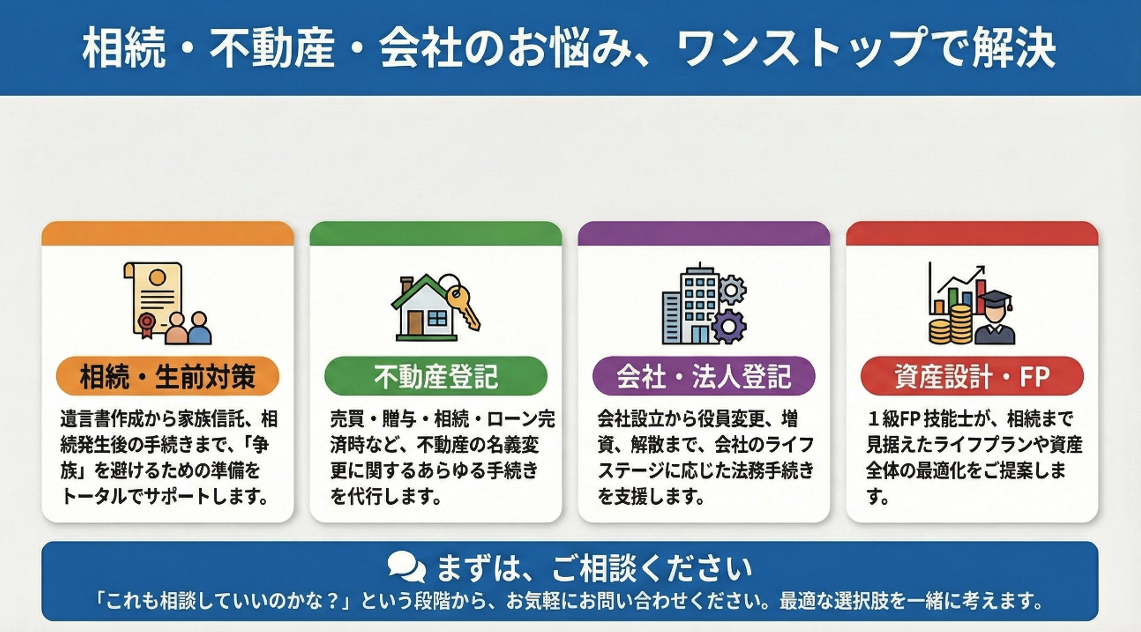 相続・不動産・会社のお悩み、ワンストップで解決
相続・生前対策
遺言書作成から家族信託、相続発生後の手続きまで、「争族」を避けるための準備をトータルでサポートします。
不動産登記
売買・贈与・相続・ローン完済時など、不動産の名義変更に関するあらゆる手続きを代行します。
会社・法人登記
会社設立から役員変更、増資、解散まで、会社のライフステージに応じた法務手続きを支援します。
資産設計・FP
1級FP技能士が、相続まで見据えたライフプランや資産全体の最適化をご提案します。