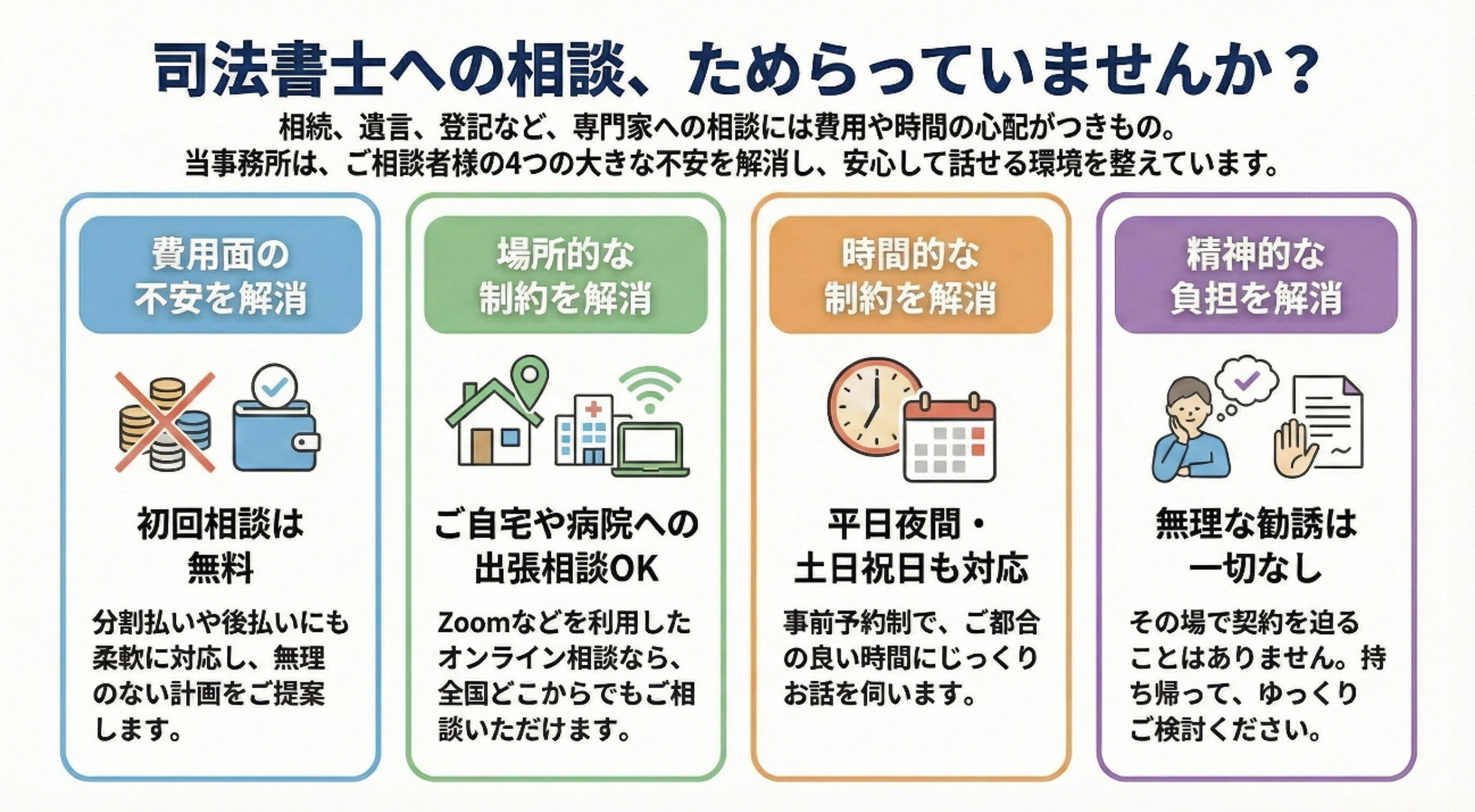 司法書士への相談、ためらっていませんか？

相続、遺言、登記など、専門家への相談には費用や時間の心配がつきもの。当事務所は、ご相談者様の4つの大きな不安を解消し、安心して話せる環境を整えています。

費用面の不安を解消：初回相談は無料。分割払いや後払いにも柔軟に対応し、無理のない計画をご提案します。

場所的な制約を解消：ご自宅や病院への出張相談OK。Zoomなどを利用したオンライン相談なら、全国どこからでもご相談いただけます。

時間的な制約を解消：平日夜間・土日祝日も対応。事前予約制で、ご都合の良い時間にじっくりお話を伺います。

精神的な負担を解消：無理な勧誘は一切なし。その場で契約を迫ることはありません。持ち帰って、ゆっくりご検討ください。