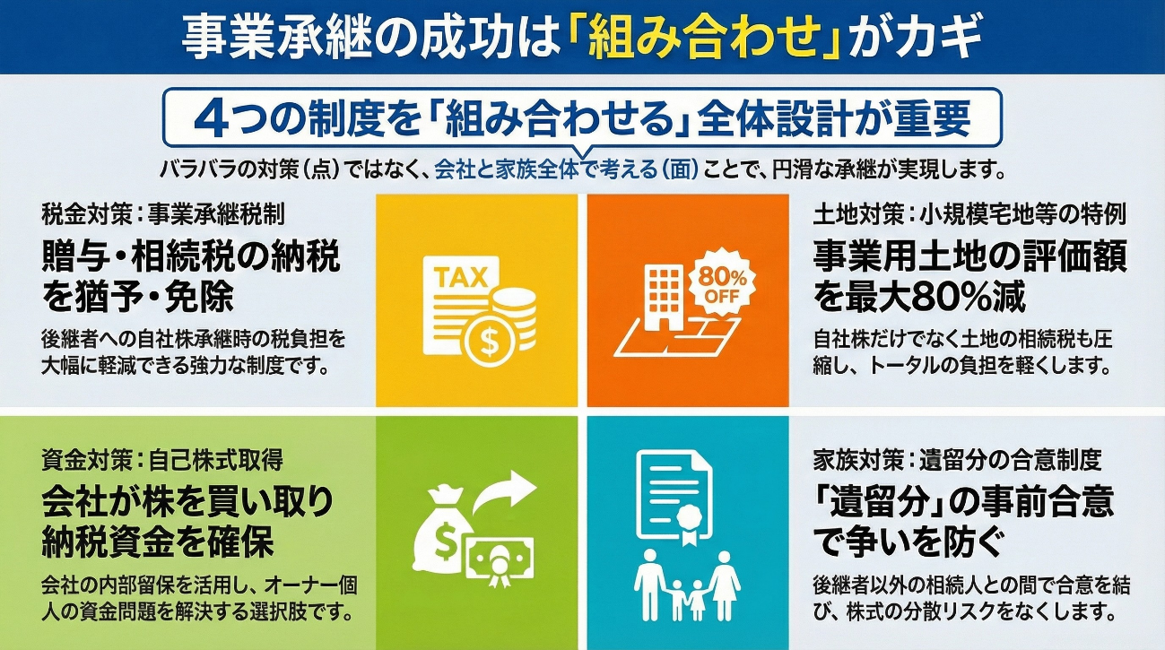 事業承継を円滑に進めるための4つの重要施策。事業承継税制による納税猶予、小規模宅地等の特例による土地評価減、自己株式取得による資金確保、遺留分の事前合意による紛争防止を組み合わせた全体設計の重要性を解説。