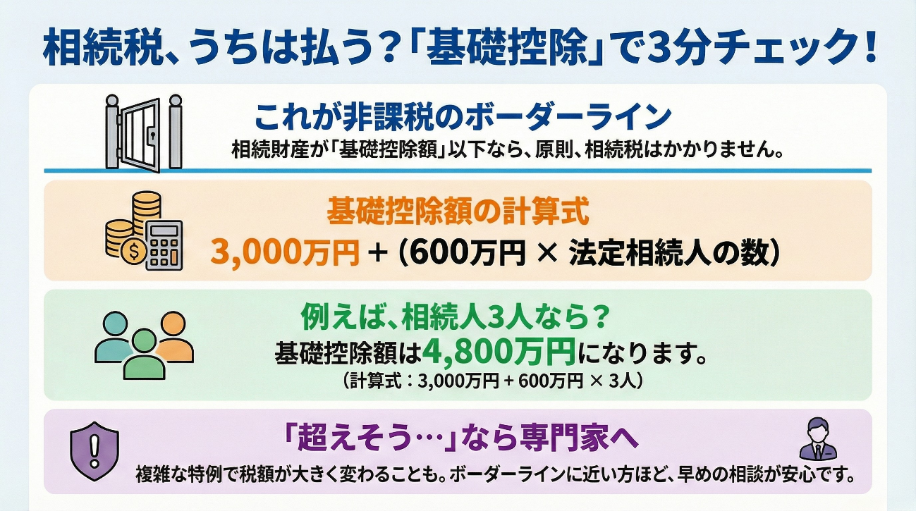 「相続税、うちは払う？『基礎控除』で3分チェック！」の解説図。
1.非課税のボーダーライン：相続財産が「基礎控除額」以下なら、原則、相続税はかからない。
2.基礎控除額の計算式：3,000万円 ＋（600万円 × 法定相続人の数）。
3.具体例：相続人が3人の場合、基礎控除額は4,800万円（計算式：3,000万円 ＋ 600万円 × 3人）。
4.アドバイス：基礎控除を超えそうな場合やボーダーラインに近い場合は、特例で税額が変わることもあるため専門家への早めの相談を推奨。