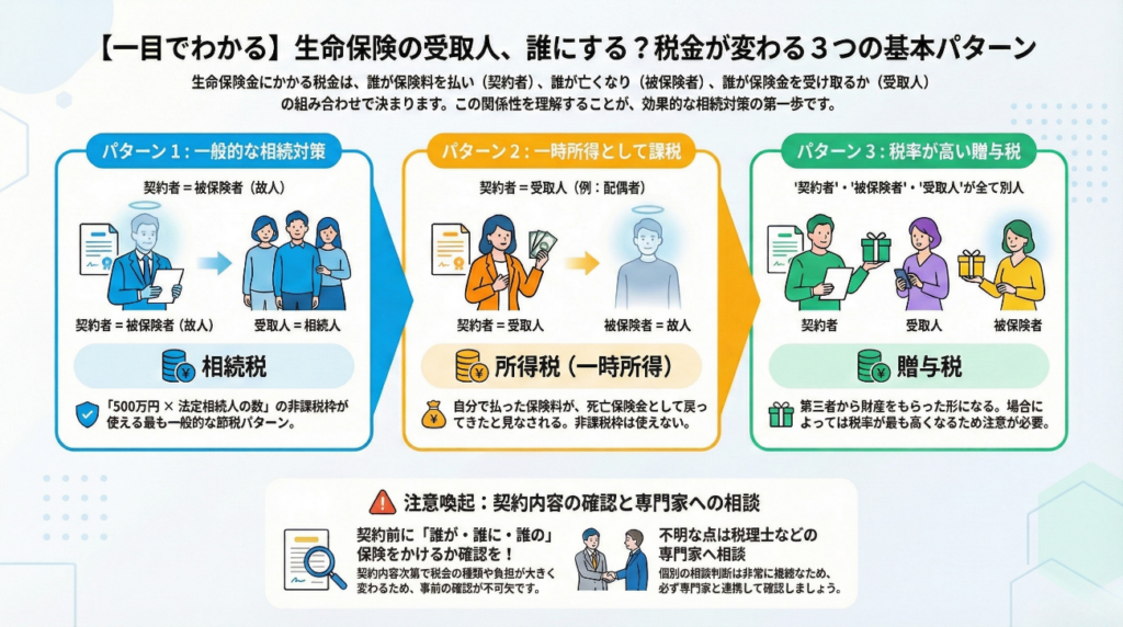 【一目でわかる】生命保険の受取人と税金の関係。3つの基本パターンを解説。
1.相続税（一般的な相続対策）：契約者と被保険者が同一（故人）で、受取人が相続人の場合。「500万円 × 法定相続人の数」の非課税枠が使える最も一般的な節税パターン。
2.所得税・一時所得：契約者と受取人が同一（例：配偶者）で、被保険者が故人の場合。自分で払った保険料が戻ってきたと見なされる。相続税の非課税枠は使えない。
3.贈与税：契約者、被保険者、受取人がすべて別人の場合。第三者から財産をもらった形になり、税率が最も高くなる可能性があるため注意が必要。
下部：契約前に「誰が・誰に・誰の」保険をかけるか確認し、不明な点は専門家へ相談することを推奨。
