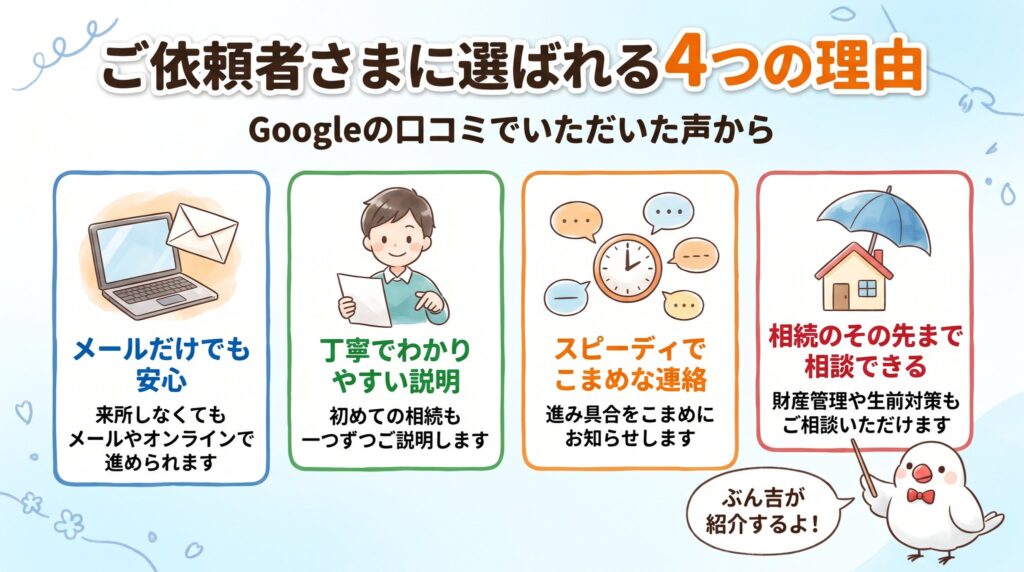 ご依頼者さまに選ばれる4つの理由（Googleの口コミでいただいた声から）：メールだけでも安心、丁寧でわかりやすい説明、スピーディでこまめな連絡、相続のその先まで相談できる